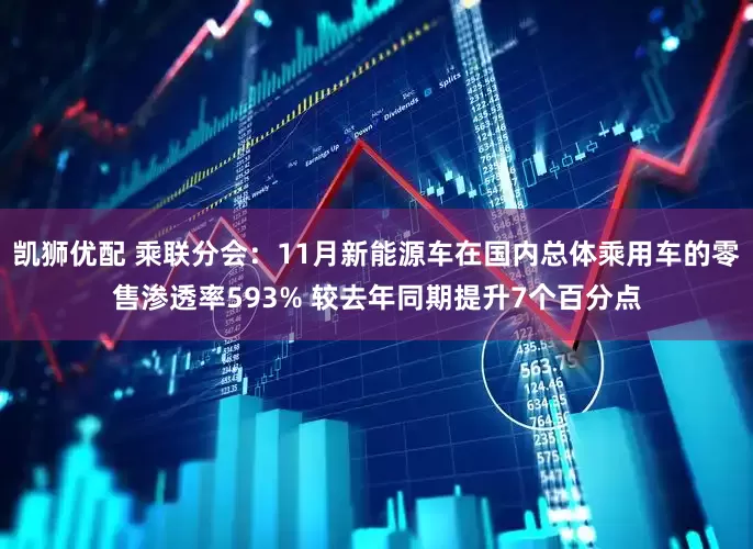 凯狮优配 乘联分会：11月新能源车在国内总体乘用车的零售渗透率593% 较去年同期提升7个百分点